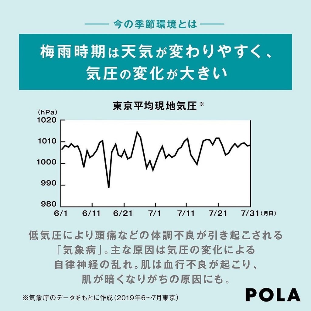 ..梅雨の時期は、なんだかダルおも…倦怠感を覚えますね原因は、気圧の変化による自律神経の乱れなのです。