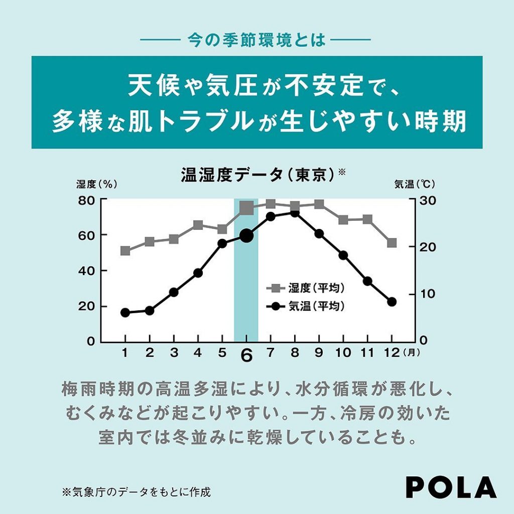 ..梅雨の時期は、高温多湿で水分循環が悪化し、むくみなどが起こりやすい時期です️肌トラブルを避けるためにも、日々の変化に合ったアイテムを意識して取り入れてみましょう②ミルク兼クリーム最高アイテム「Vリゾネイティッククリーム」肌の奥深く、皮下組織から徹底エイジングケア！..